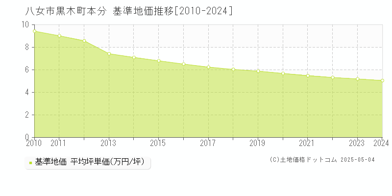 黒木町本分(八女市)の基準地価推移グラフ(坪単価)[2010-2024年]