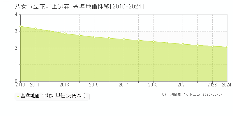 立花町上辺春(八女市)の基準地価推移グラフ(坪単価)[2010-2024年]