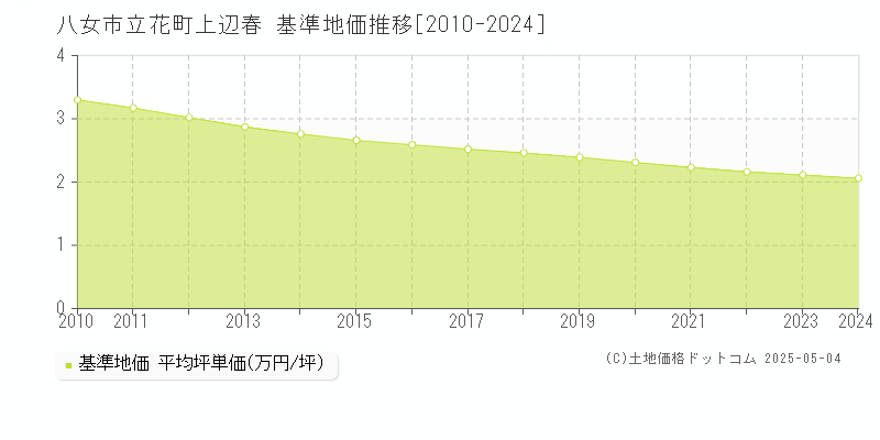 八女市立花町上辺春の基準地価推移グラフ 