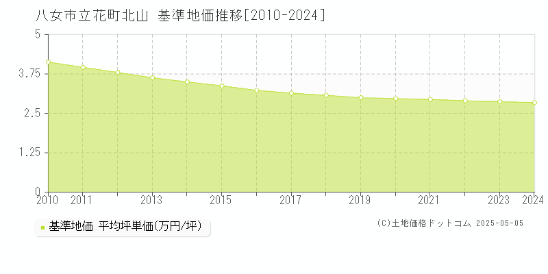立花町北山(八女市)の基準地価推移グラフ(坪単価)[2010-2024年]