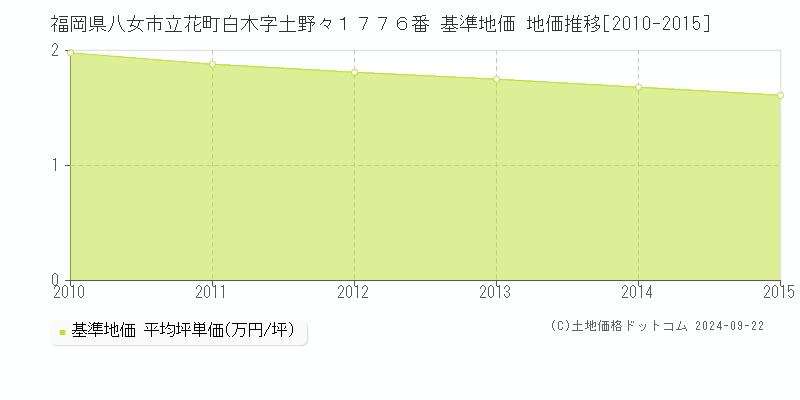 福岡県八女市立花町白木字土野々１７７６番 基準地価 地価推移[2010-2015]
