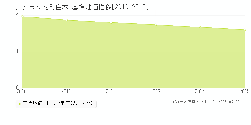 立花町白木(八女市)の基準地価推移グラフ(坪単価)[2010-2015年]