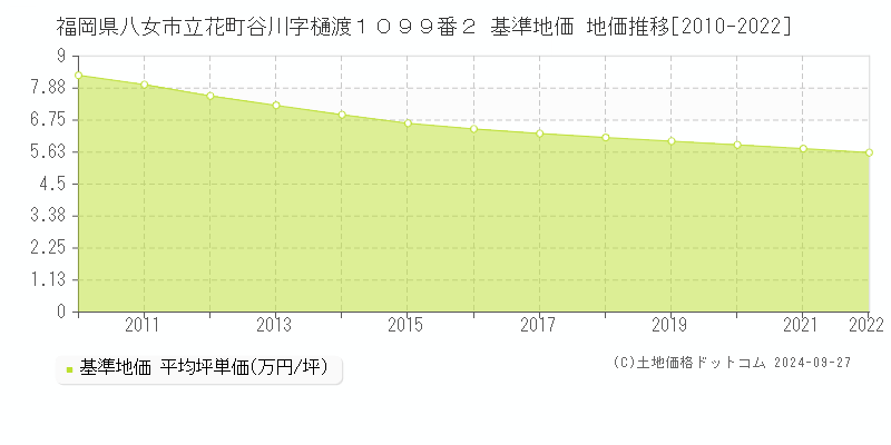 福岡県八女市立花町谷川字樋渡１０９９番２ 基準地価 地価推移[2010-2022]