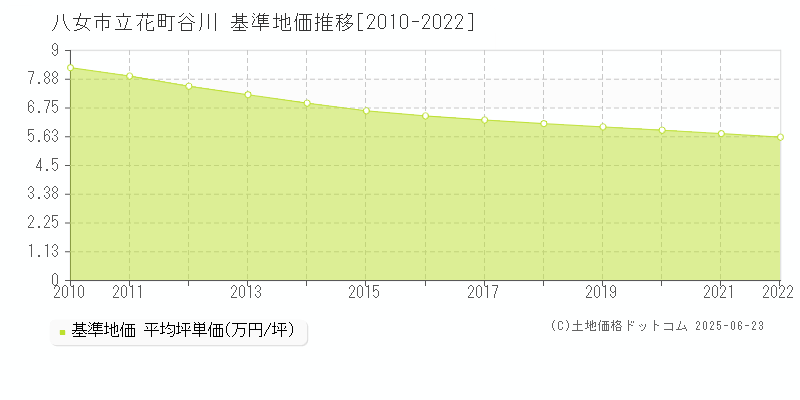 立花町谷川(八女市)の基準地価推移グラフ(坪単価)[2010-2022年]
