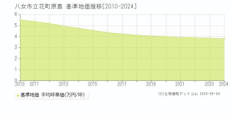 立花町原島(八女市)の基準地価推移グラフ(坪単価)[2010-2024年]