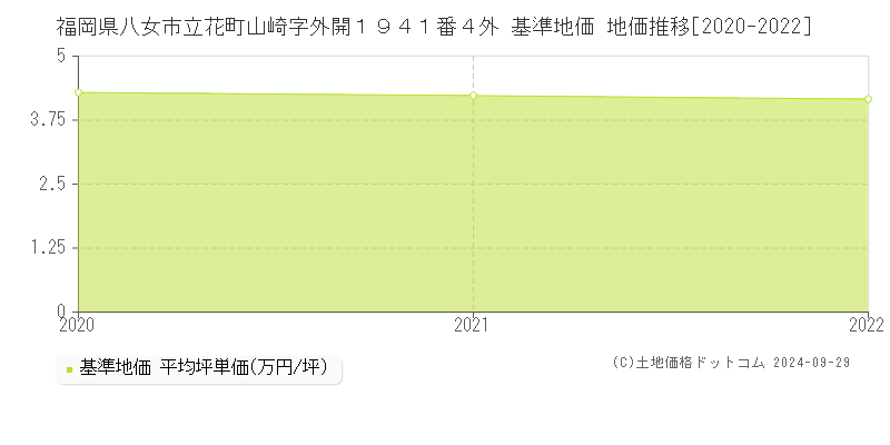 福岡県八女市立花町山崎字外開１９４１番４外 基準地価 地価推移[2020-2022]