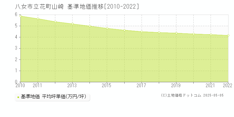 立花町山崎(八女市)の基準地価推移グラフ(坪単価)[2010-2022年]