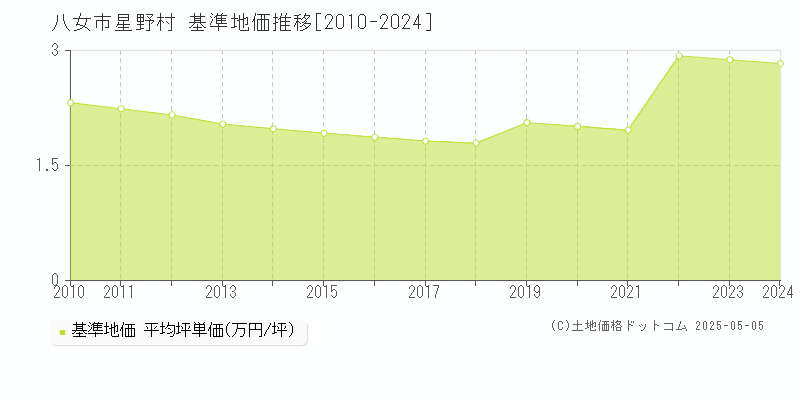 星野村(八女市)の基準地価推移グラフ(坪単価)[2010-2024年]