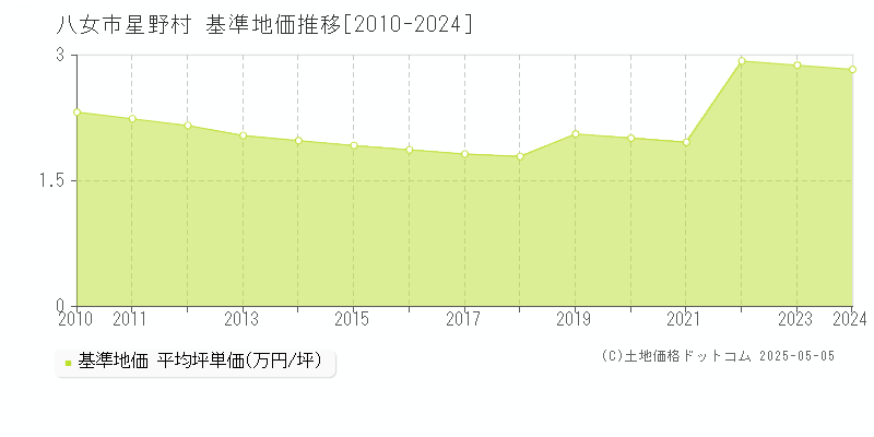 八女市星野村の基準地価推移グラフ 