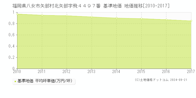福岡県八女市矢部村北矢部字飛４４９７番 基準地価 地価推移[2010-2017]