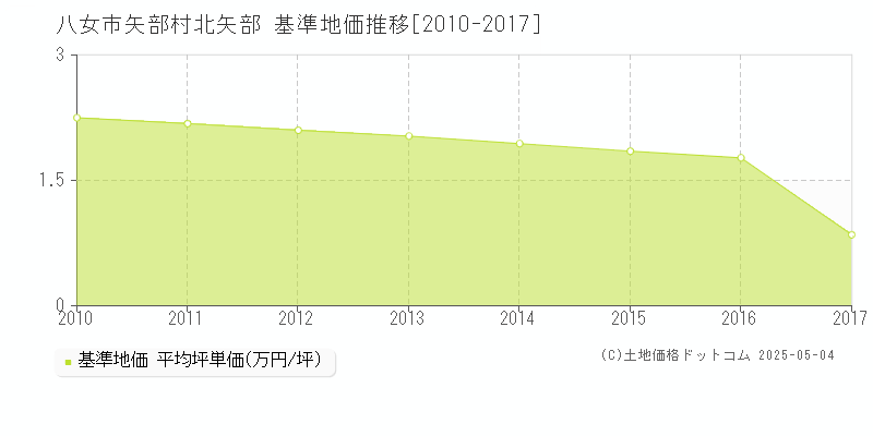 矢部村北矢部(八女市)の基準地価推移グラフ(坪単価)[2010-2017年]