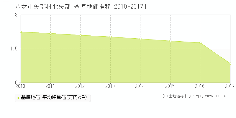 八女市矢部村北矢部の基準地価推移グラフ 