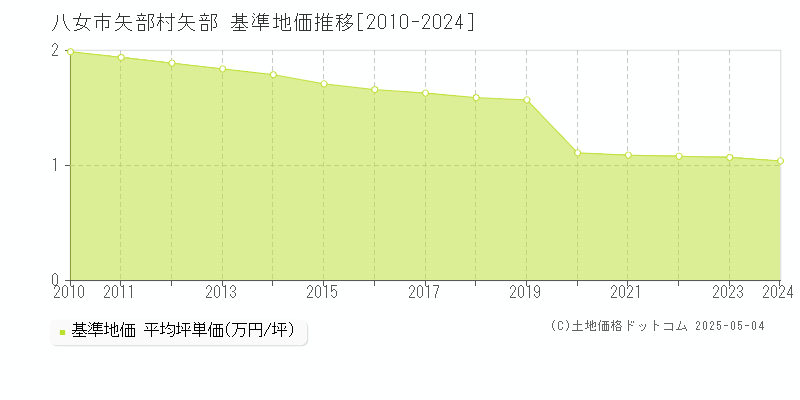 矢部村矢部(八女市)の基準地価推移グラフ(坪単価)[2010-2024年]