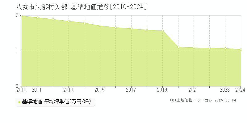 八女市矢部村矢部の基準地価推移グラフ 