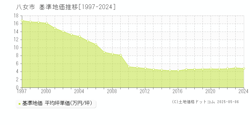 全域(八女市)の基準地価推移グラフ(坪単価)[1997-2024年]