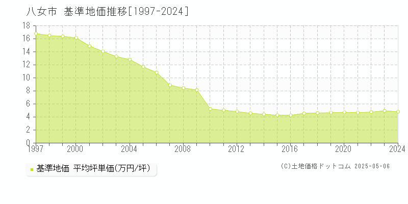 八女市の基準地価推移グラフ 