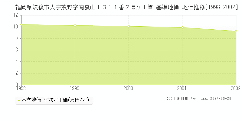 福岡県筑後市大字熊野字南裏山１３１１番２ほか１筆 基準地価 地価推移[1998-2002]