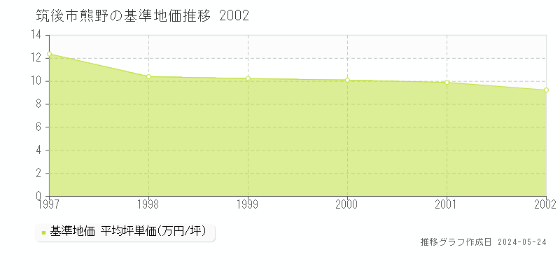 筑後市熊野の基準地価推移グラフ 
