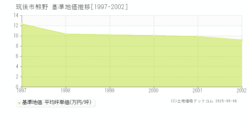 熊野(筑後市)の基準地価推移グラフ(坪単価)[1997-2002年]