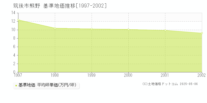 筑後市熊野の基準地価推移グラフ 