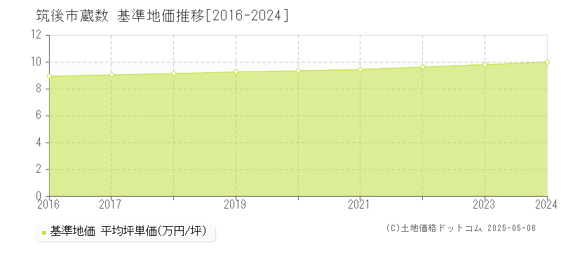 蔵数(筑後市)の基準地価推移グラフ(坪単価)[2016-2024年]