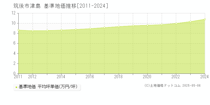 津島(筑後市)の基準地価推移グラフ(坪単価)[2011-2024年]