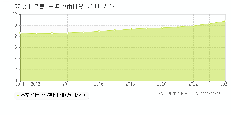 筑後市津島の基準地価推移グラフ 