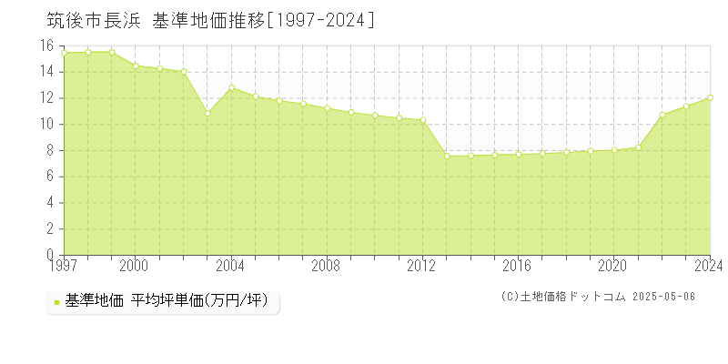 長浜(筑後市)の基準地価推移グラフ(坪単価)[1997-2024年]