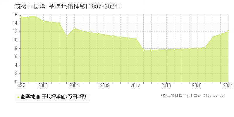 筑後市長浜の基準地価推移グラフ 