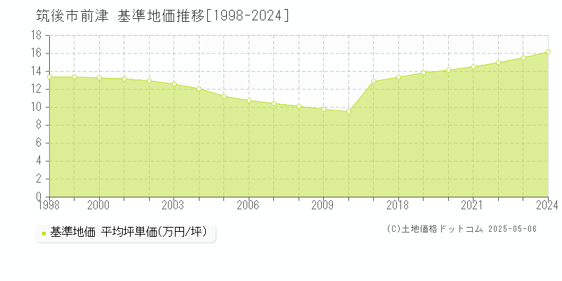 前津(筑後市)の基準地価推移グラフ(坪単価)[1998-2024年]