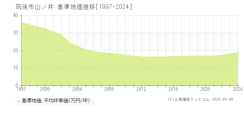山ノ井(筑後市)の基準地価推移グラフ(坪単価)[1997-2024年]