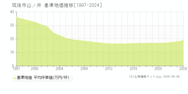 筑後市山ノ井の基準地価推移グラフ 