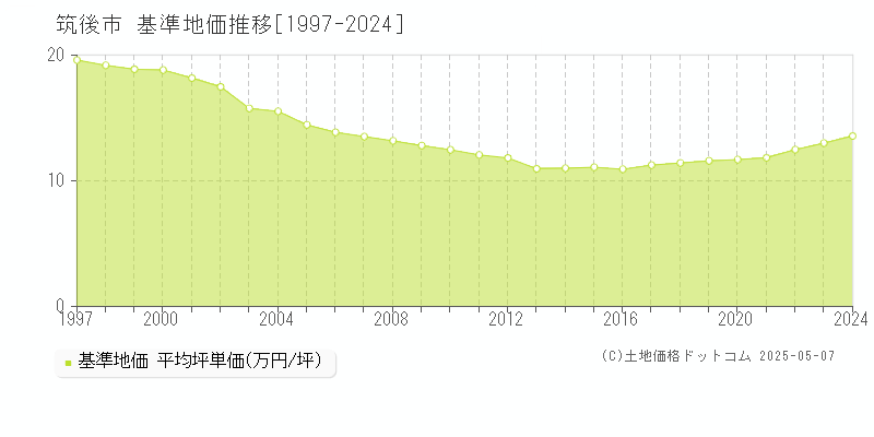 筑後市(福岡県)の基準地価推移グラフ(坪単価)[1997-2024年]