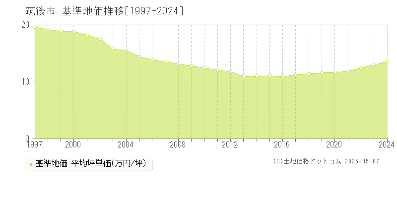 筑後市の基準地価推移グラフ 