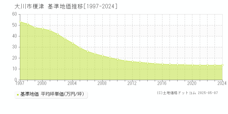 榎津(大川市)の基準地価推移グラフ(坪単価)[1997-2024年]