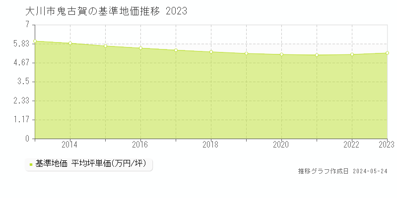 大川市鬼古賀の基準地価推移グラフ 