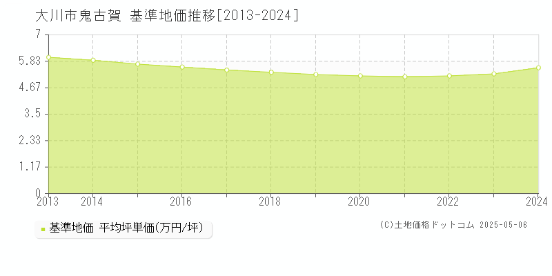 鬼古賀(大川市)の基準地価推移グラフ(坪単価)[2013-2024年]