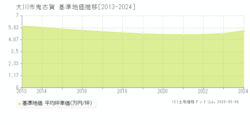 大川市鬼古賀の基準地価推移グラフ 