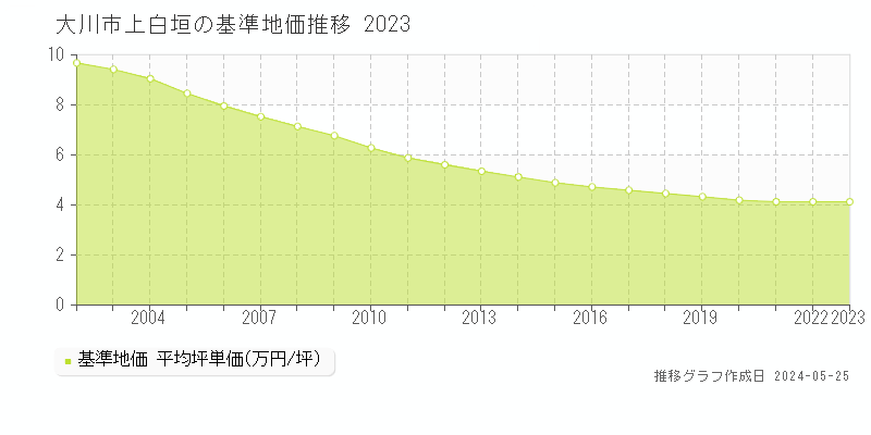 大川市上白垣の基準地価推移グラフ 
