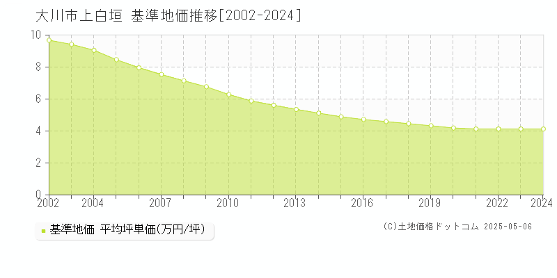 上白垣(大川市)の基準地価推移グラフ(坪単価)[2002-2024年]