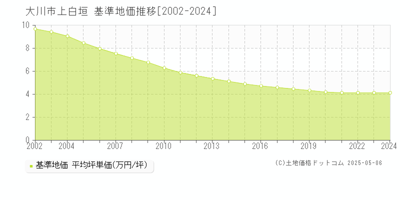 大川市上白垣の基準地価推移グラフ 