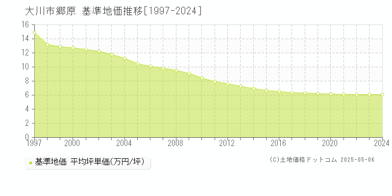 郷原(大川市)の基準地価推移グラフ(坪単価)[1997-2024年]