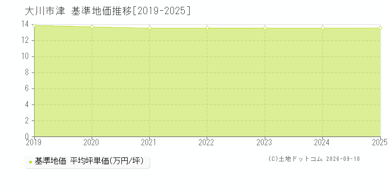 大川市津の基準地価推移グラフ(坪単価)[2019-2025年]