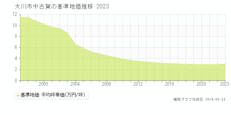 大川市中古賀の基準地価推移グラフ 