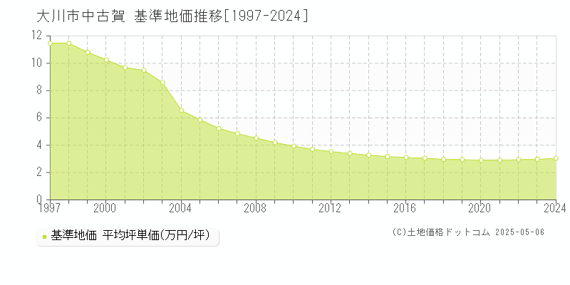 中古賀(大川市)の基準地価推移グラフ(坪単価)[1997-2024年]