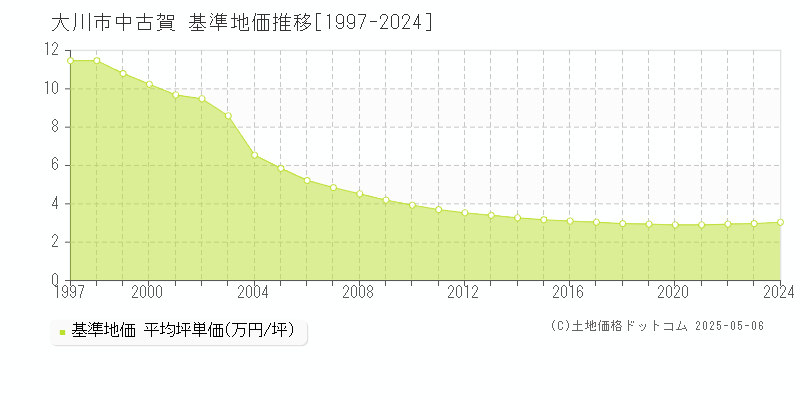 大川市中古賀の基準地価推移グラフ 