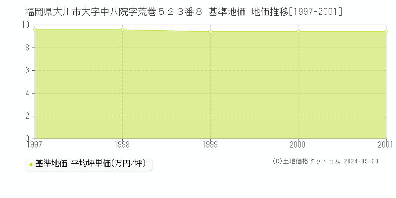 福岡県大川市大字中八院字荒巻５２３番８ 基準地価 地価推移[1997-2001]