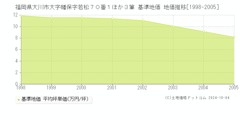 福岡県大川市大字幡保字若松７０番１ほか３筆 基準地価 地価推移[1998-2005]