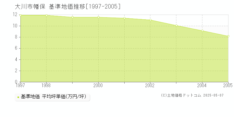 幡保(大川市)の基準地価推移グラフ(坪単価)[1997-2005年]