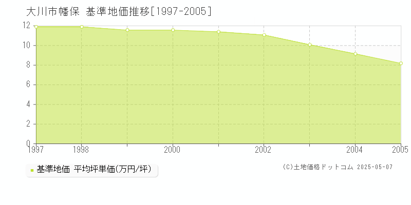 大川市幡保の基準地価推移グラフ 